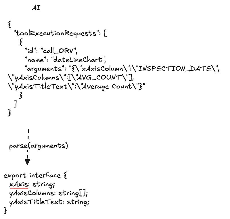 The image shows an AI-generated tool request with a JSON string of arguments that, once parsed, mismatches the expected TypeScript interface due to a naming inconsistency (xAxisColumn vs xAxis). Ask ChatGPT