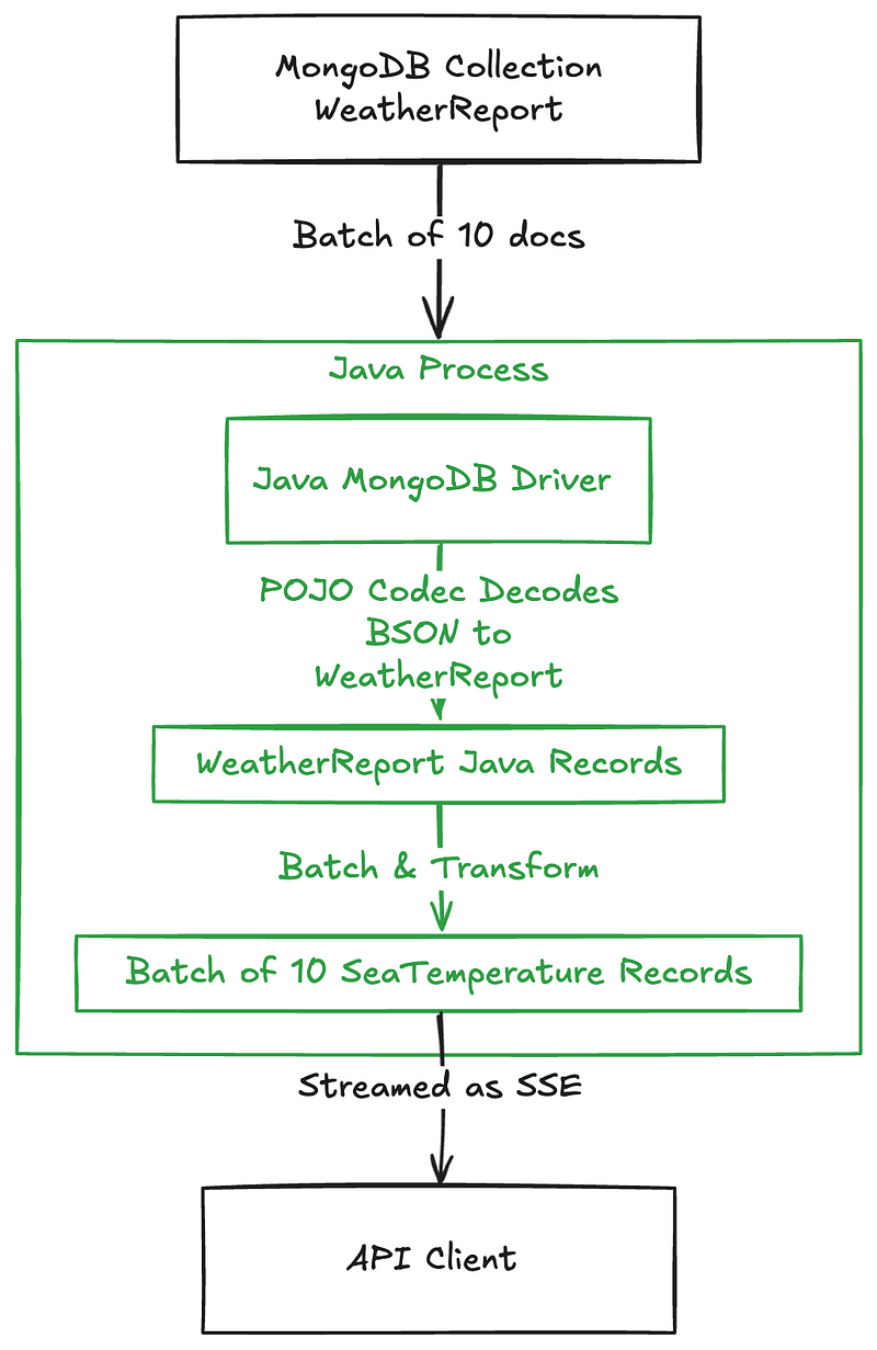We are streaming batches of 10 documents from MongoDB into the Java driver’s cursor, having the POJO codec convert the BSON into Java WeatherReport records, using our logic to batch and convert those into SeaTemperature records and then streaming them to our API client. All the while using very little memory and supporting very high scale for requests in parallel.