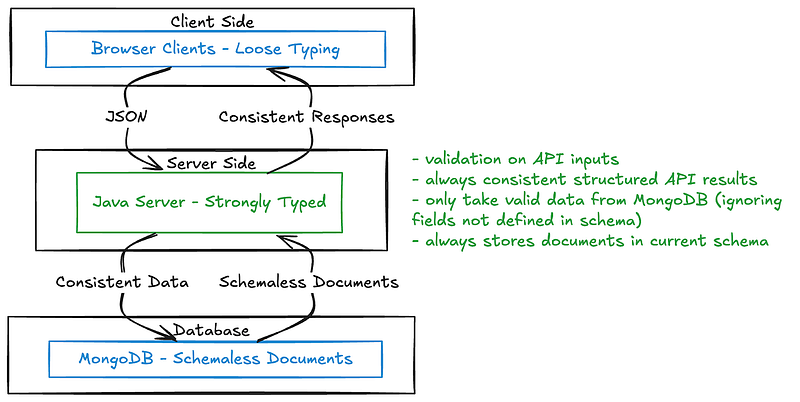 Diagram showing the interaction between a loosely-typed browser client, a strongly-typed Java server, and a schemaless MongoDB database. The client and server communicate using JSON, ensuring consistent responses. The Java server validates API inputs, returns consistent structured results, filters data from MongoDB according to the defined schema, and ensures stored documents match the current schema.