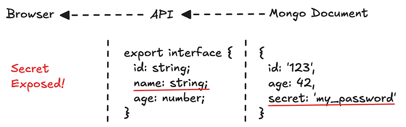 The image highlights a TypeScript type mismatch where an object includes an unexpected secret field and omits the required name field from the defined interface.