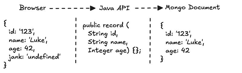 The image shows that an unexpected field (jank: ‘undefined’) sent from the browser is safely ignored by the Java API, preventing it from being stored in the Mongo document.